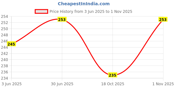 flipkart.com cialo Solid Silver Foil Curtain Balloon cialo Price History Graph from 3 Jun 2025 to 1 Nov 2025