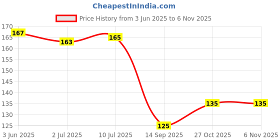 flipkart.com probang Solid Silver Foil Curtains for Birthday Decoration,Pack of 2 Bachelorette Party Theme Balloon probang Price History Graph from 3 Jun 2025 to 4 Nov 2025