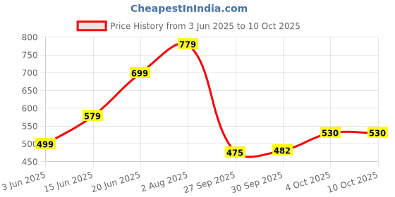 flipkart.com vas collections Solid Single AC Blanket for AC Room vas collections Price History Graph from 3 Jun 2025 to 10 Oct 2025