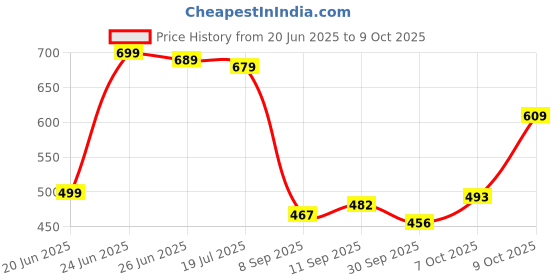 flipkart.com flipkart smartbuy Solid Single AC Blanket for AC Room flipkart smartbuy Price History Graph from 20 Jun 2025 to 9 Oct 2025