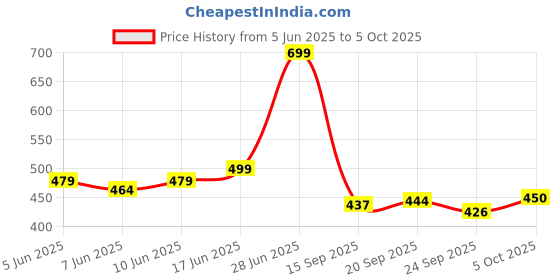 flipkart.com flipkart smartbuy Solid Single AC Blanket for AC Room flipkart smartbuy Price History Graph from 5 Jun 2025 to 5 Oct 2025