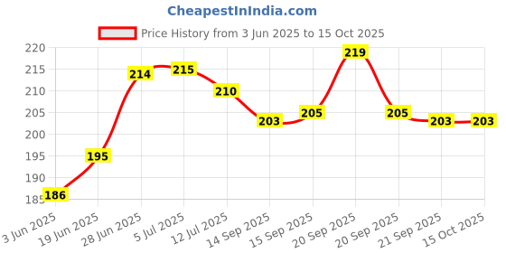 flipkart.com warmzy Solid Single AC Blanket for AC Room warmzy Price History Graph from 3 Jun 2025 to 14 Oct 2025