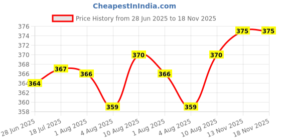 flipkart.com ctmkids Solid Single AC Blanket for AC Room ctmkids Price History Graph from 28 Jun 2025 to 18 Nov 2025