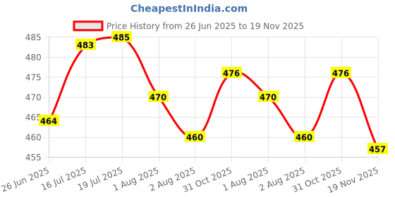 flipkart.com ctmkids Solid Single AC Blanket for AC Room ctmkids Price History Graph from 26 Jun 2025 to 19 Nov 2025
