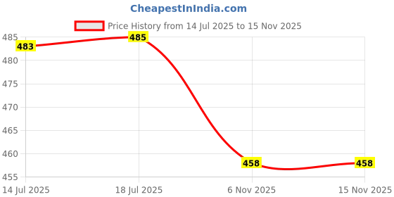 flipkart.com ctmkids Solid Single AC Blanket for AC Room ctmkids Price History Graph from 14 Jul 2025 to 15 Nov 2025