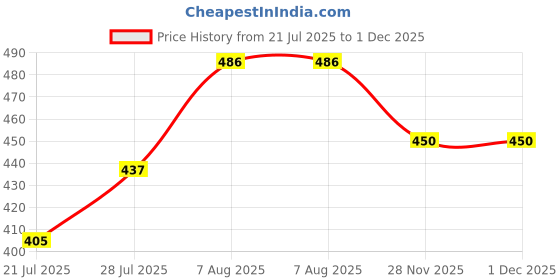 flipkart.com aakriti Solid Single AC Blanket for AC Room aakriti Price History Graph from 21 Jul 2025 to 1 Dec 2025