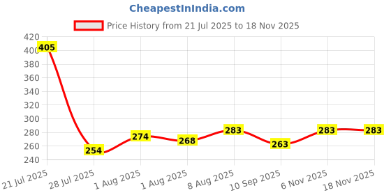 flipkart.com naman Solid Single AC Blanket for AC Room naman Price History Graph from 21 Jul 2025 to 17 Nov 2025
