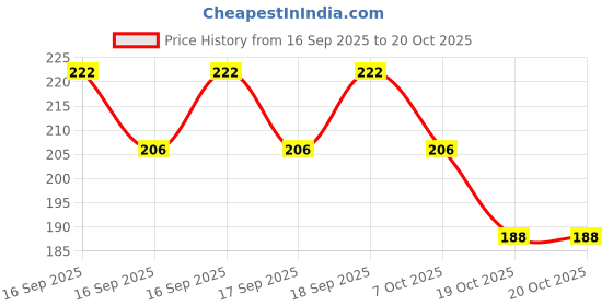 flipkart.com supreme home collective Solid Single AC Blanket for AC Room supreme home collective Price History Graph from 16 Sep 2025 to 19 Oct 2025