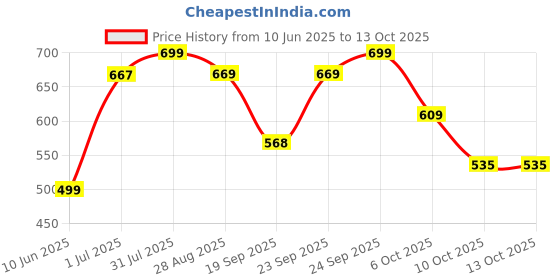 flipkart.com bsb home Solid Single AC Blanket for Heavy Winter bsb home Price History Graph from 10 Jun 2025 to 13 Oct 2025