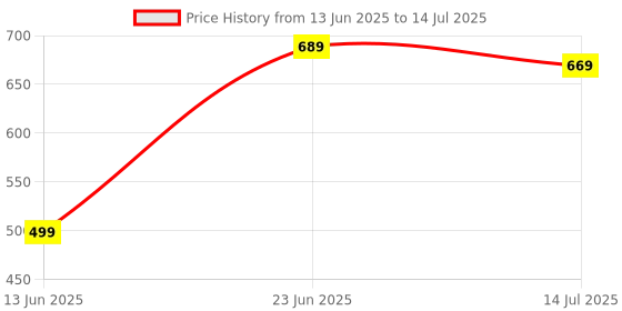 flipkart.com flipkart smartbuy Solid Single AC Blanket forAC Room flipkart smartbuy Price History Graph from 13 Jun 2025 to 14 Jul 2025