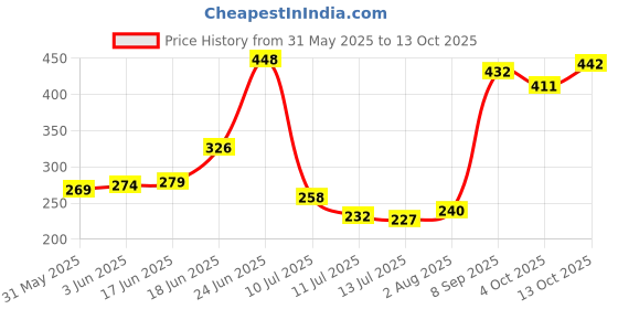 flipkart.com baby zone Solid Single AC Blanket forAC Room baby zone Price History Graph from 31 May 2025 to 13 Oct 2025