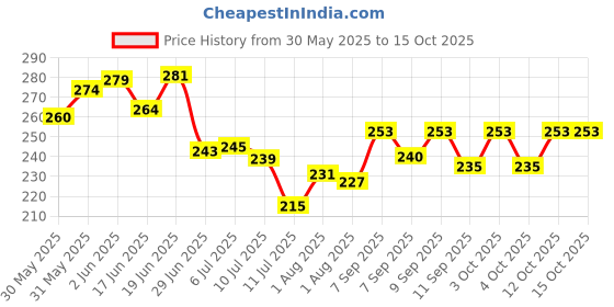 flipkart.com baby zone Solid Single AC Blanket forAC Room baby zone Price History Graph from 30 May 2025 to 15 Oct 2025