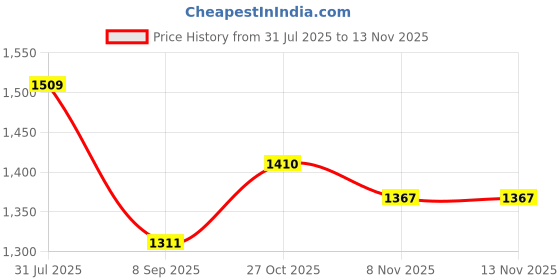 flipkart.com venimall Solid Single AC Blanket forAC Room venimall Price History Graph from 31 Jul 2025 to 13 Nov 2025