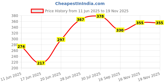 flipkart.com ctmkids Solid Single AC Blanket forAC Room ctmkids Price History Graph from 11 Jun 2025 to 18 Nov 2025