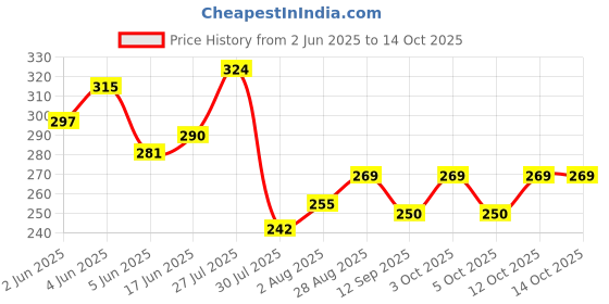 flipkart.com baby zone Solid Single AC Blanket forAC Room baby zone Price History Graph from 2 Jun 2025 to 14 Oct 2025