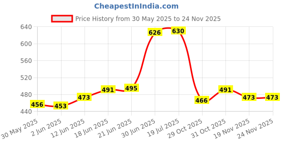 flipkart.com ctmkids Solid Single AC Blanket forAC Room ctmkids Price History Graph from 30 May 2025 to 19 Nov 2025