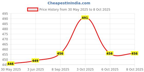 flipkart.com ctmkids Solid Single AC Blanket forAC Room ctmkids Price History Graph from 30 May 2025 to 8 Oct 2025