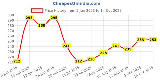 flipkart.com baby zone Solid Single AC Blanket forAC Room baby zone Price History Graph from 3 Jun 2025 to 14 Oct 2025