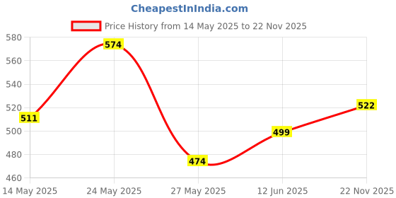 flipkart.com bsb home Solid Single AC Blanket forHeavy Winter bsb home Price History Graph from 14 May 2025 to 22 Nov 2025