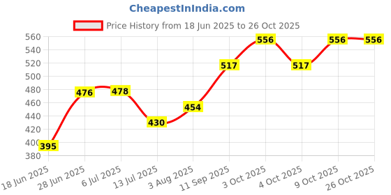 flipkart.com baby zone Solid Single AC Blanket forMild Winter baby zone Price History Graph from 18 Jun 2025 to 26 Oct 2025