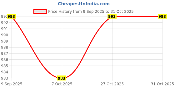 flipkart.com meemee Solid Single Baby Sleep Sack for Mild Winter meemee Price History Graph from 9 Sep 2025 to 30 Oct 2025