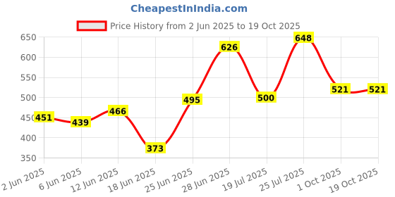 flipkart.com sidly pidly Solid Single Baby Sleep Sack forAC Room sidly pidly Price History Graph from 2 Jun 2025 to 19 Oct 2025