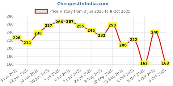 flipkart.com brandonn Solid Single Blanket forMild Winter brandonn Price History Graph from 3 Jun 2025 to 9 Oct 2025