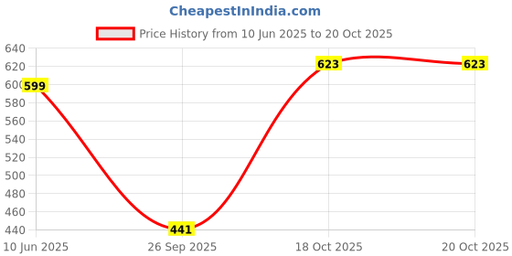 flipkart.com flipkart smartbuy Solid Single Comforter for AC Room flipkart smartbuy Price History Graph from 10 Jun 2025 to 19 Oct 2025