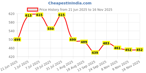 flipkart.com homerica Solid Single Comforter for AC Room homerica Price History Graph from 21 Jun 2025 to 16 Nov 2025