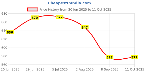 flipkart.com fareto Solid Single Comforter for AC Room fareto Price History Graph from 20 Jun 2025 to 10 Oct 2025