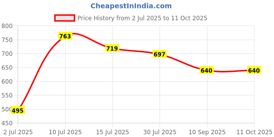 flipkart.com kumar creation Solid Single Comforter for Heavy Winter kumar creation Price History Graph from 2 Jul 2025 to 11 Oct 2025