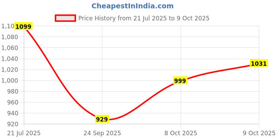 flipkart.com livpure smart Solid Single Comforter for Heavy Winter livpure smart Price History Graph from 21 Jul 2025 to 8 Oct 2025