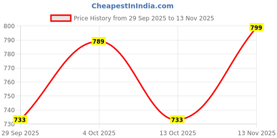 flipkart.com relaxfeel Solid Single Comforter for Heavy Winter relaxfeel Price History Graph from 29 Sep 2025 to 13 Nov 2025