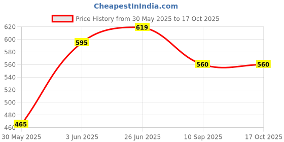 flipkart.com fareto Solid Single Comforter forAC Room fareto Price History Graph from 30 May 2025 to 16 Oct 2025