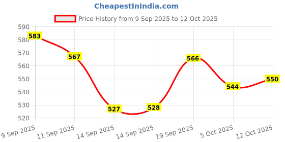 flipkart.com flipkart perfect homes Solid Single Comforter forAC Room flipkart perfect homes Price History Graph from 9 Sep 2025 to 12 Oct 2025