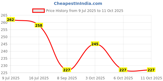 flipkart.com olene Solid Single Comforter forAC Room olene Price History Graph from 9 Jul 2025 to 8 Oct 2025