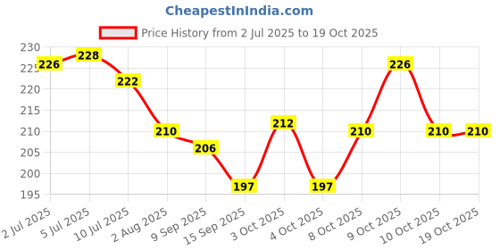flipkart.com supreme home collective Solid Single Coral Blanket for AC Room supreme home collective Price History Graph from 2 Jul 2025 to 19 Oct 2025