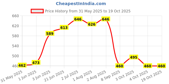 flipkart.com rd11 Solid Single Crib Baby Blanket for Heavy Winter rd11 Price History Graph from 31 May 2025 to 19 Oct 2025