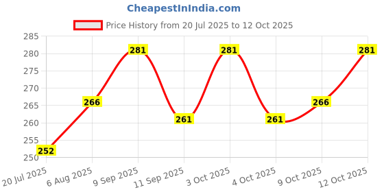 flipkart.com aakriti Solid Single Crib Baby Blanket for Heavy Winter aakriti Price History Graph from 20 Jul 2025 to 12 Oct 2025