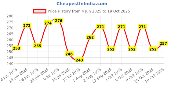 flipkart.com aakriti Solid Single Crib Baby Blanket forHeavy Winter aakriti Price History Graph from 4 Jun 2025 to 19 Oct 2025