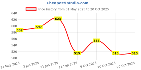 flipkart.com rd11 Solid Single Crib Baby Blanket forHeavy Winter rd11 Price History Graph from 31 May 2025 to 20 Oct 2025