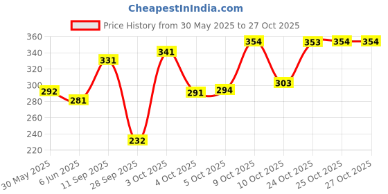flipkart.com oyo baby Solid Single Fleece Blanket for AC Room oyo baby Price History Graph from 30 May 2025 to 27 Oct 2025