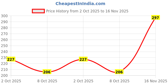 flipkart.com oyo baby Solid Single Fleece Blanket for AC Room oyo baby Price History Graph from 2 Oct 2025 to 16 Nov 2025
