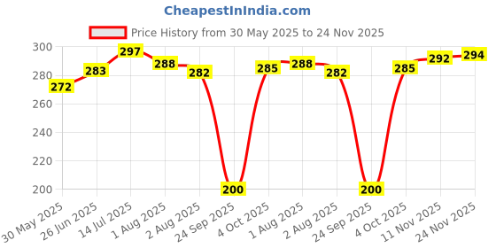 flipkart.com oyo baby Solid Single Fleece Blanket for AC Room oyo baby Price History Graph from 30 May 2025 to 24 Nov 2025