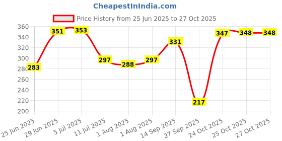 flipkart.com oyo baby Solid Single Fleece Blanket for AC Room oyo baby Price History Graph from 25 Jun 2025 to 27 Oct 2025