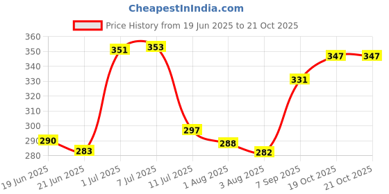 flipkart.com oyo baby Solid Single Fleece Blanket for AC Room oyo baby Price History Graph from 19 Jun 2025 to 20 Oct 2025