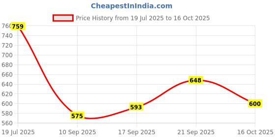 flipkart.com goyal's Solid Single Fleece Blanket for AC Room goyal's Price History Graph from 19 Jul 2025 to 16 Oct 2025