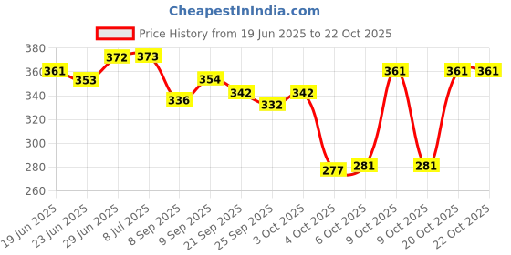 flipkart.com oyo baby Solid Single Fleece Blanket for AC Room oyo baby Price History Graph from 19 Jun 2025 to 20 Oct 2025