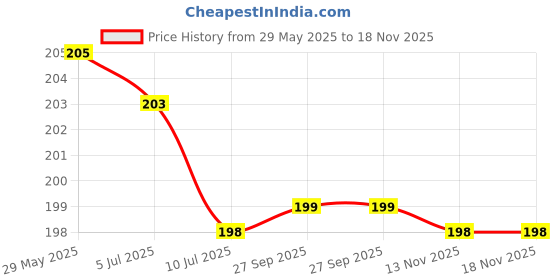 flipkart.com komfey Solid Single Fleece Blanket for Heavy Winter komfey Price History Graph from 29 May 2025 to 17 Nov 2025