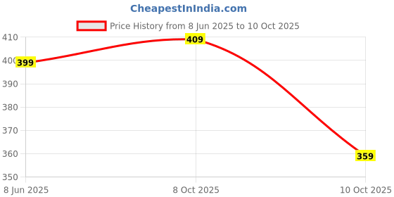 flipkart.com bsb home Solid Single Fleece Blanket for Heavy Winter bsb home Price History Graph from 8 Jun 2025 to 8 Oct 2025